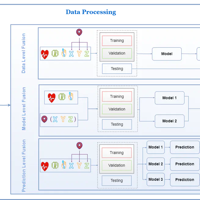 Unveiling Stress: A Comparative Analysis of Multimodal Sensor Fusion Techniques for Predictive Modeling