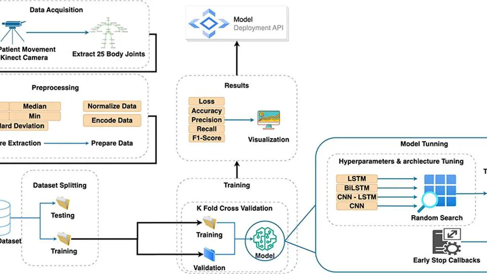 Unlocking the potential of RNN and CNN models for accurate rehabilitation exercise classification on multi-datasets