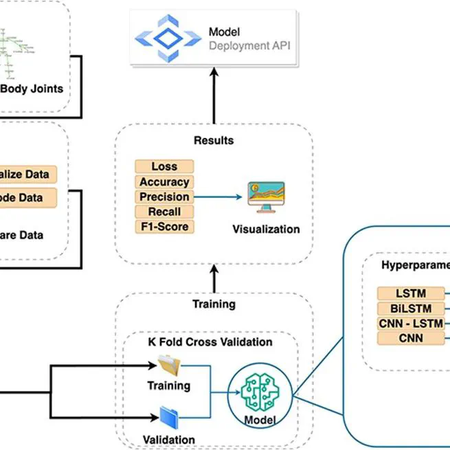 Unlocking the potential of RNN and CNN models for accurate rehabilitation exercise classification on multi-datasets