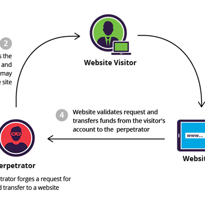 CSRF attack detection and prevention using ML