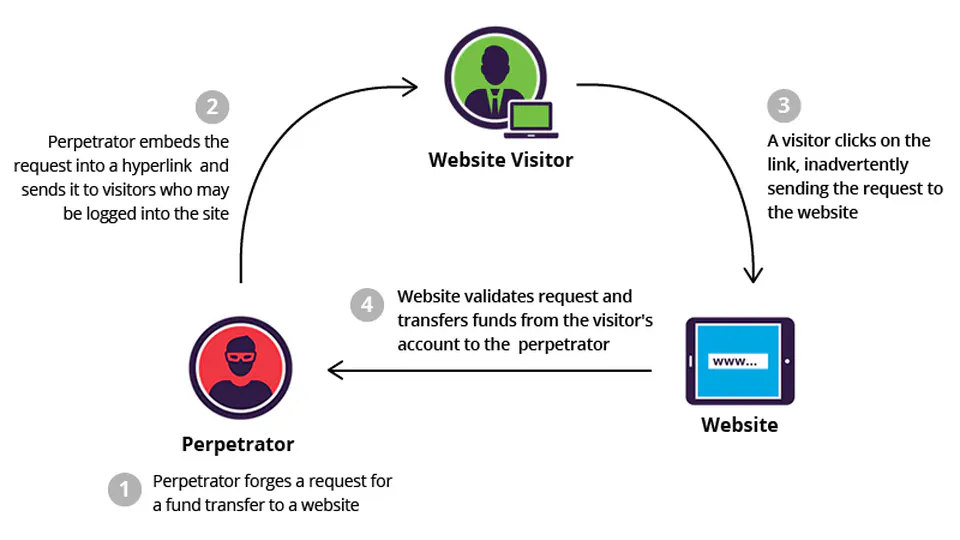 CSRF attack detection and prevention using ML