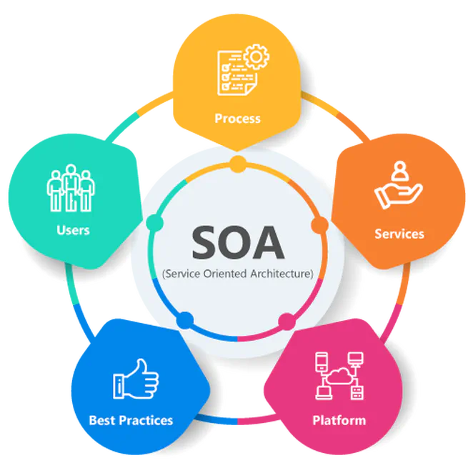 Service-Oriented Architecture (SOA)